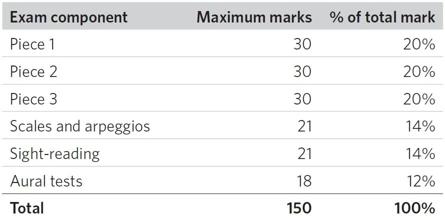 ABRSM Practical Grades Mark allocation